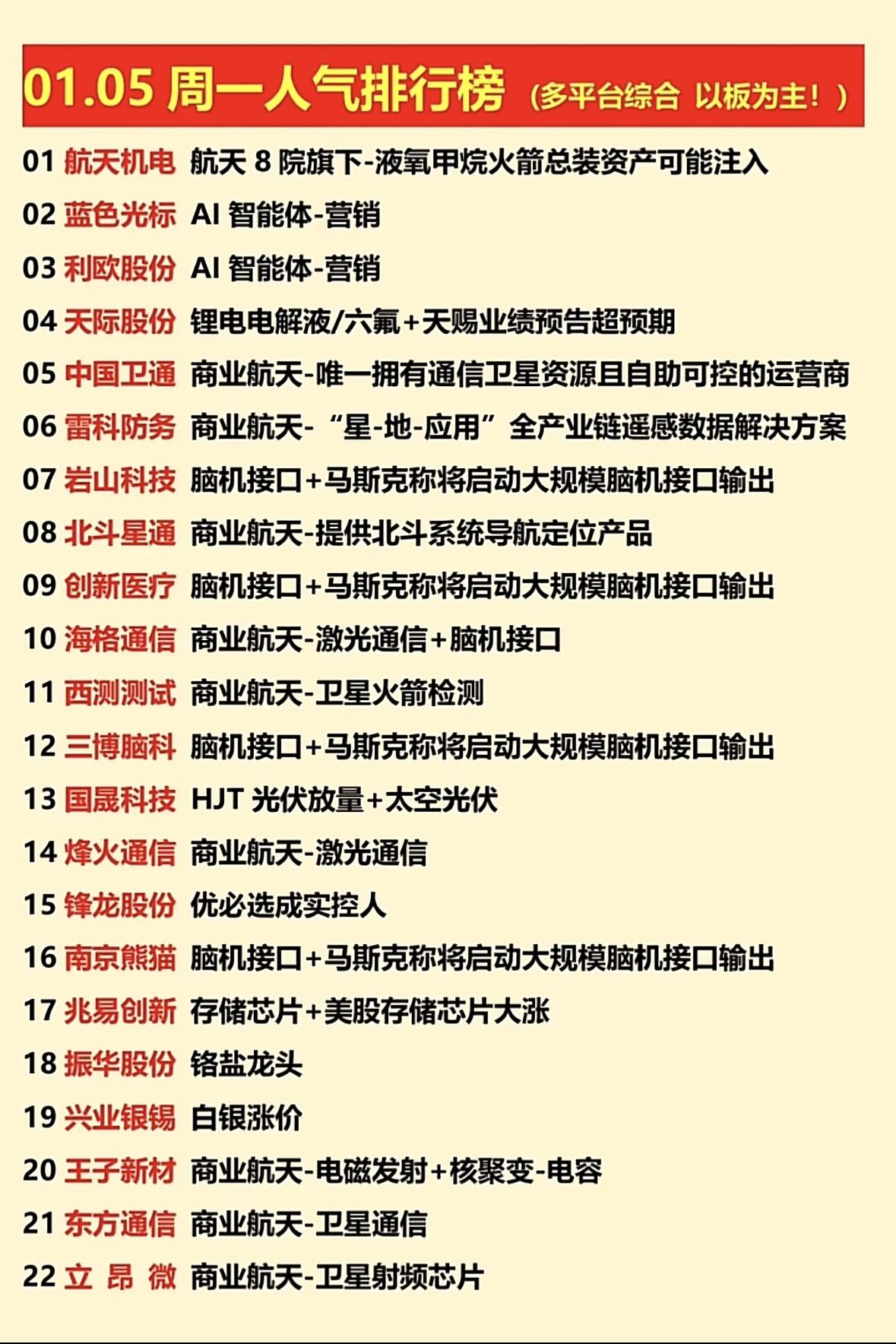 🚀周一人气排行榜揭晓！航天、AI、锂电领跑，速来围观！🚀
