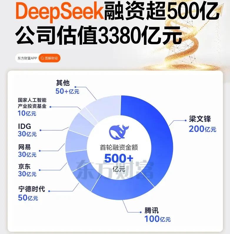 DeepSeek完成超500亿元融资太猛了，DeepSeek的估值达到了3380
