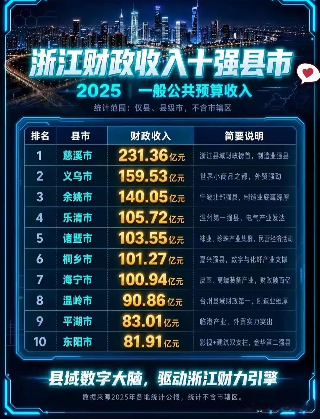 浙江财政收入前十大县级城市排名情况，图片里属于浙江财政收入前十大县级城市，慈溪市
