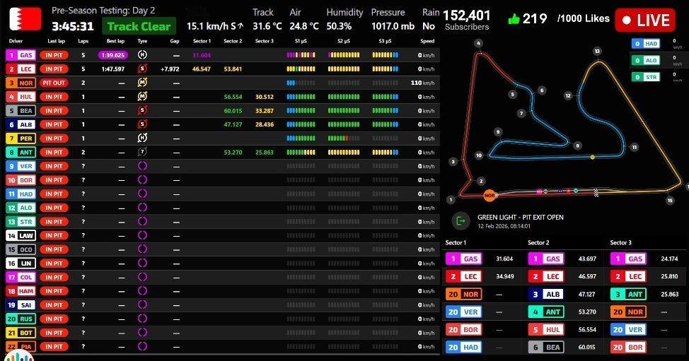 F1巴林🇧🇭季前测试第一轮的第二天👀迈凯伦车队:诺里斯梅赛德斯车队:安