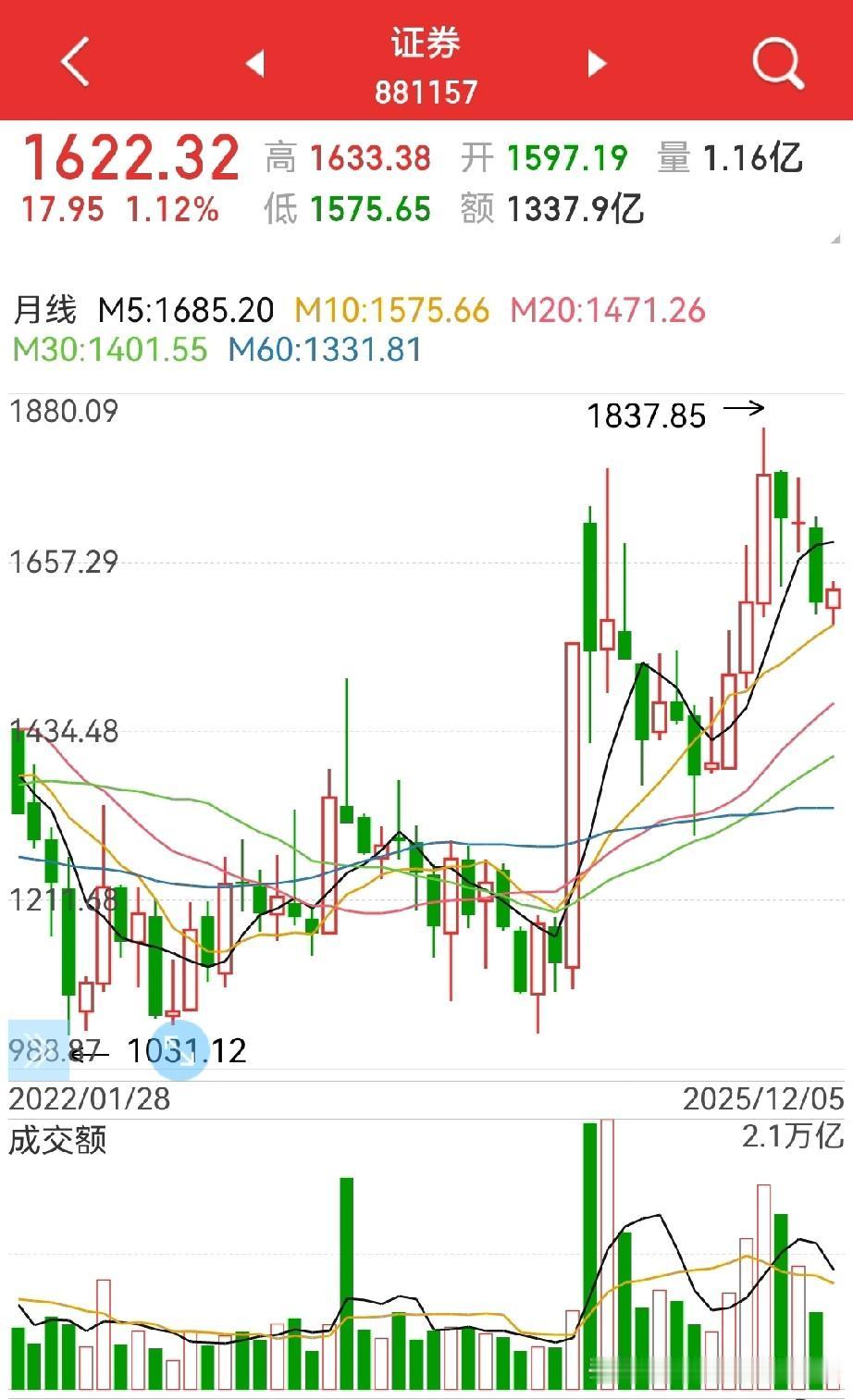 券商板块反弹，下周该怎么看？预期的反弹来了，但个人认为是昙花一现，因为：1