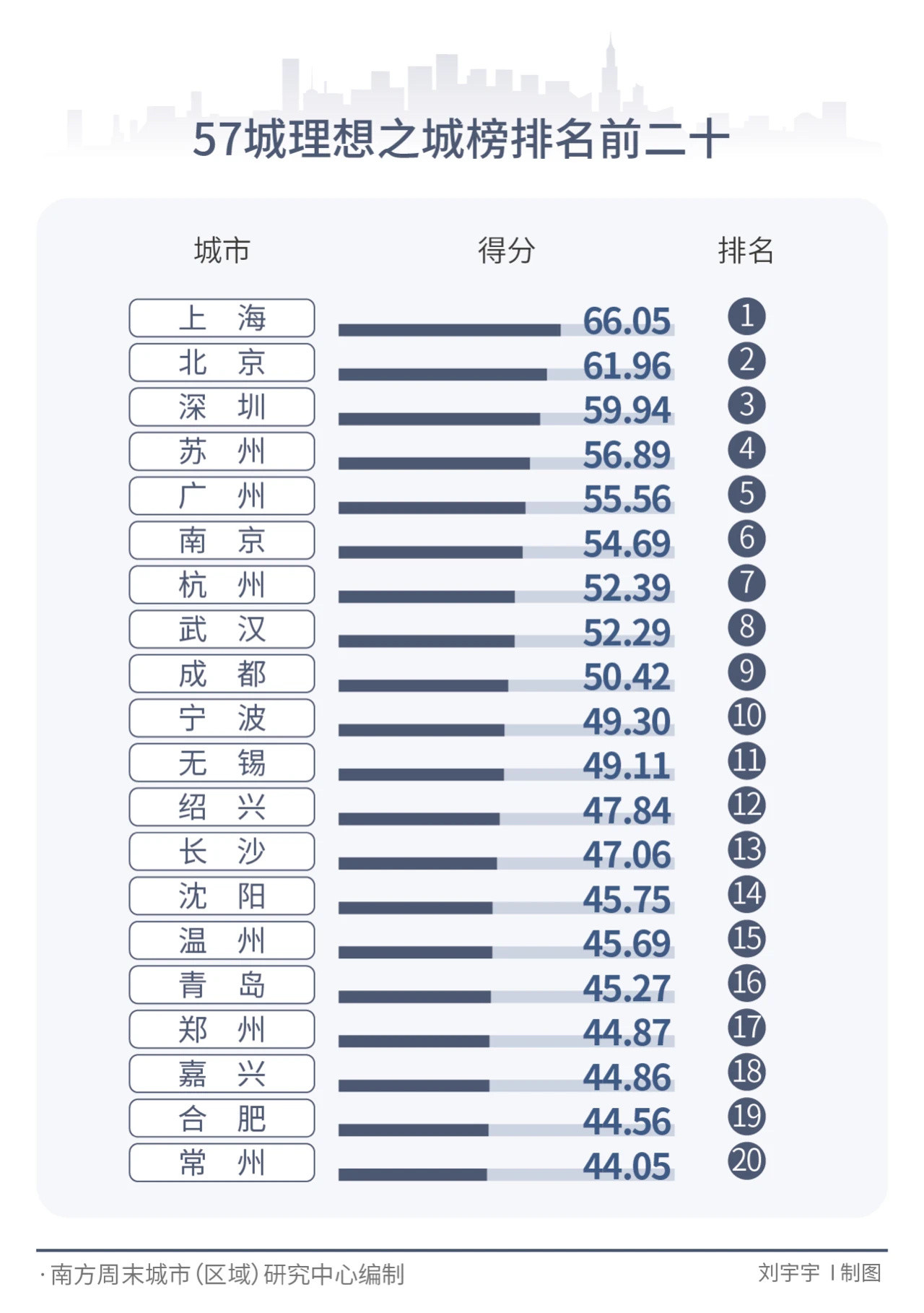 理想之城排行榜前20名，符合你的心理预期吗？​​​