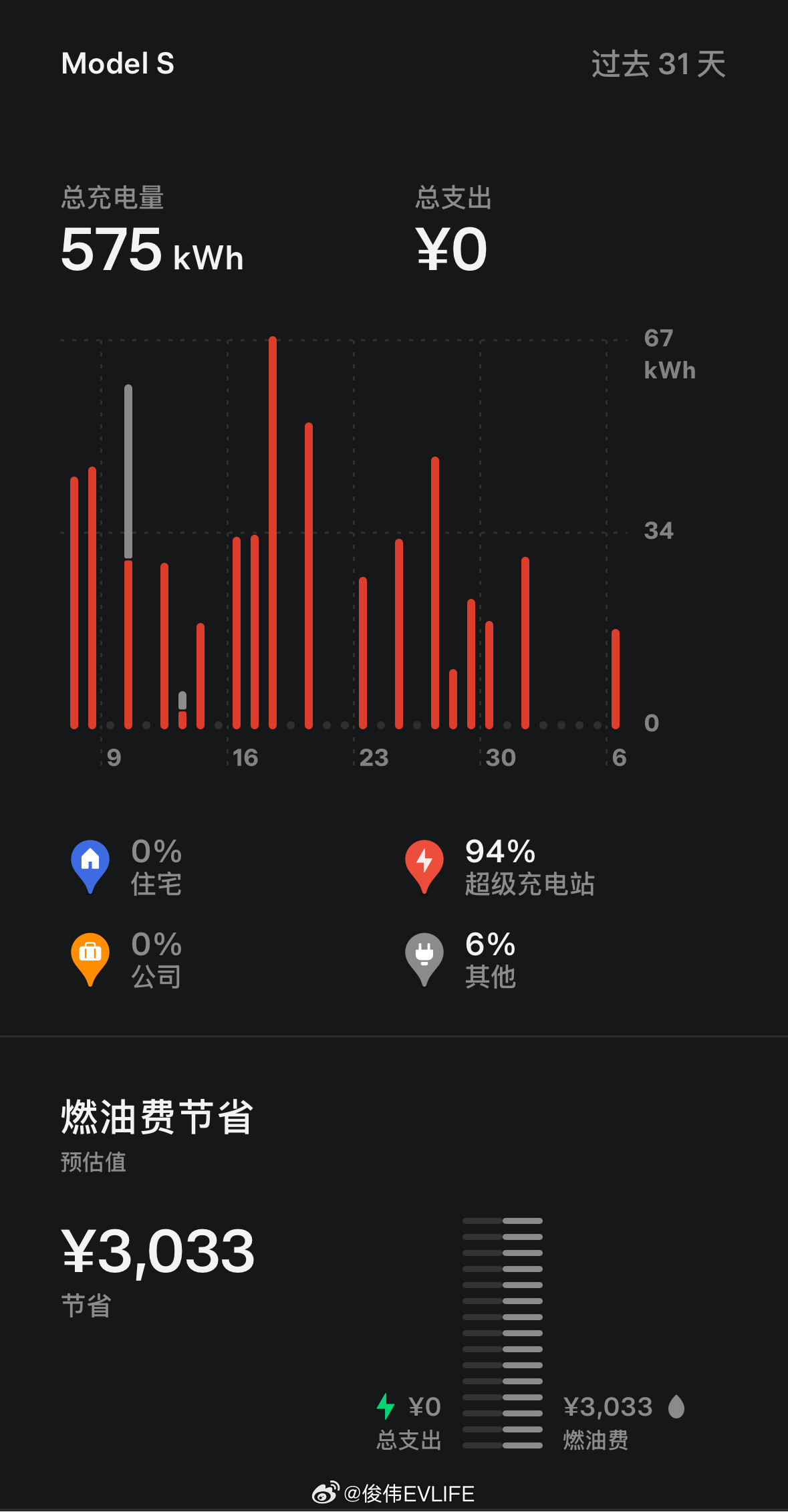 充电速度太快也不好3分钟21块钱没了尤其是我这种习惯吃白食的..