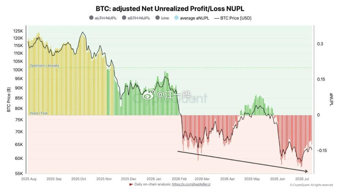 比特币正在逐步筑底。NUPL指标显示，随着每一次行情下探，短期持有者的亏损都在