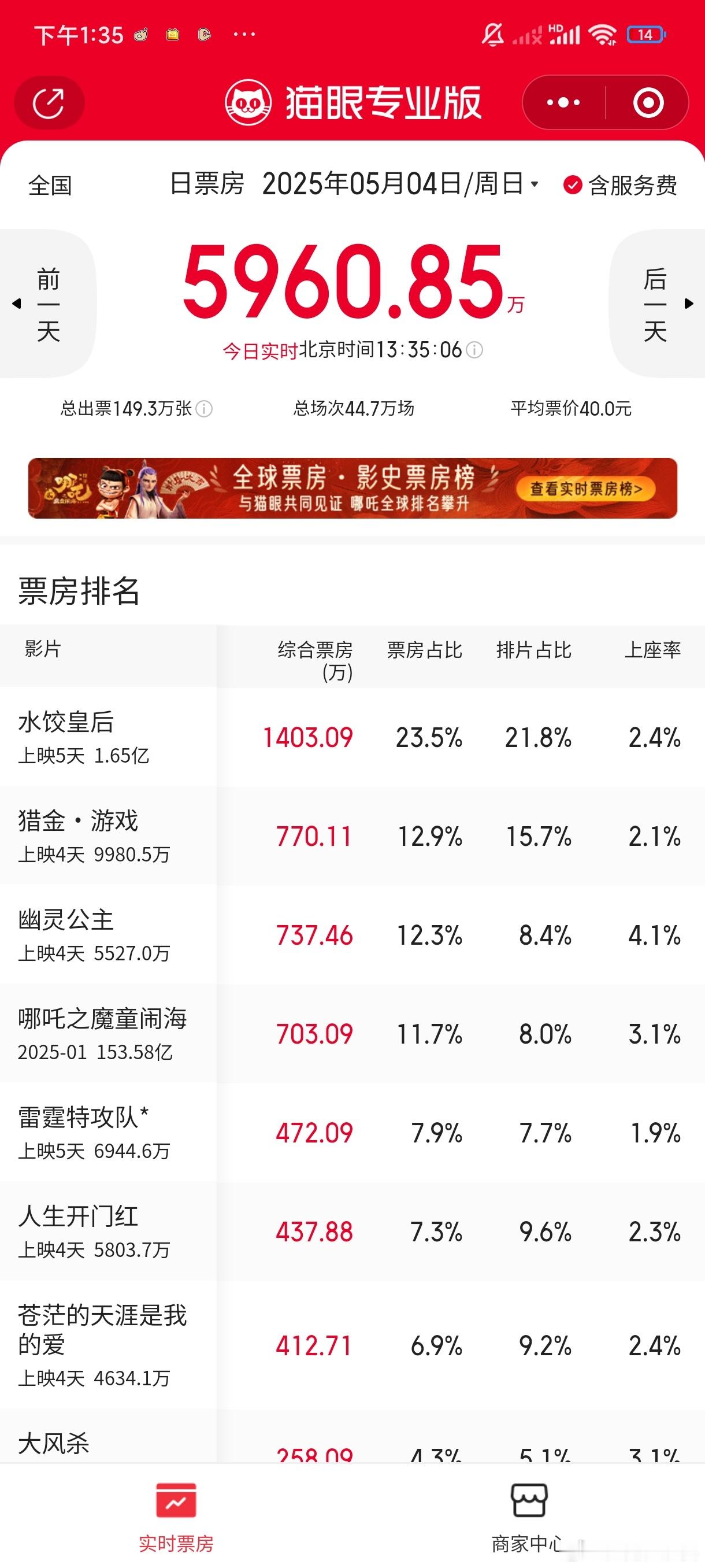 今年的五一电影档总体应该破不了10亿了​​​
