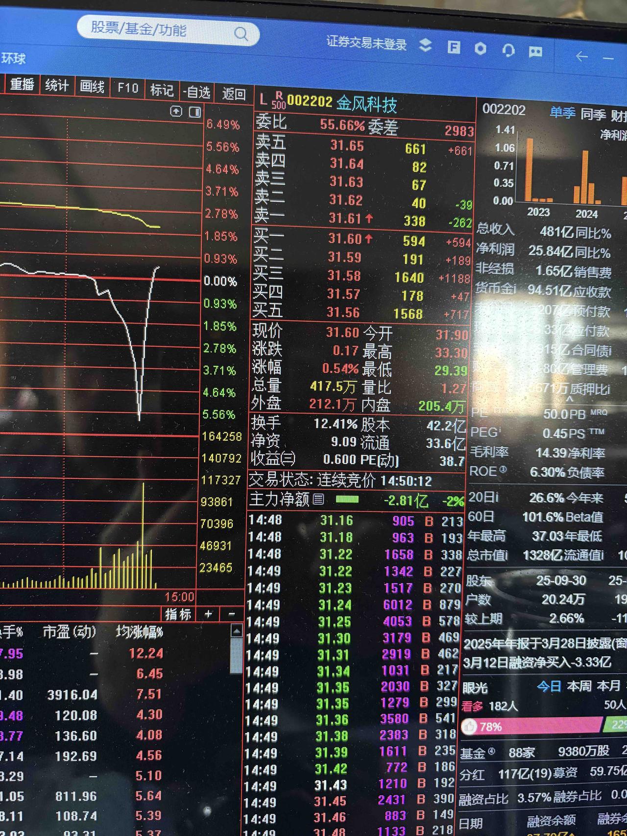 金风科技今天亏大了，上午睡过头了，10点才起来，结果33元回本了，应该跑掉，结果