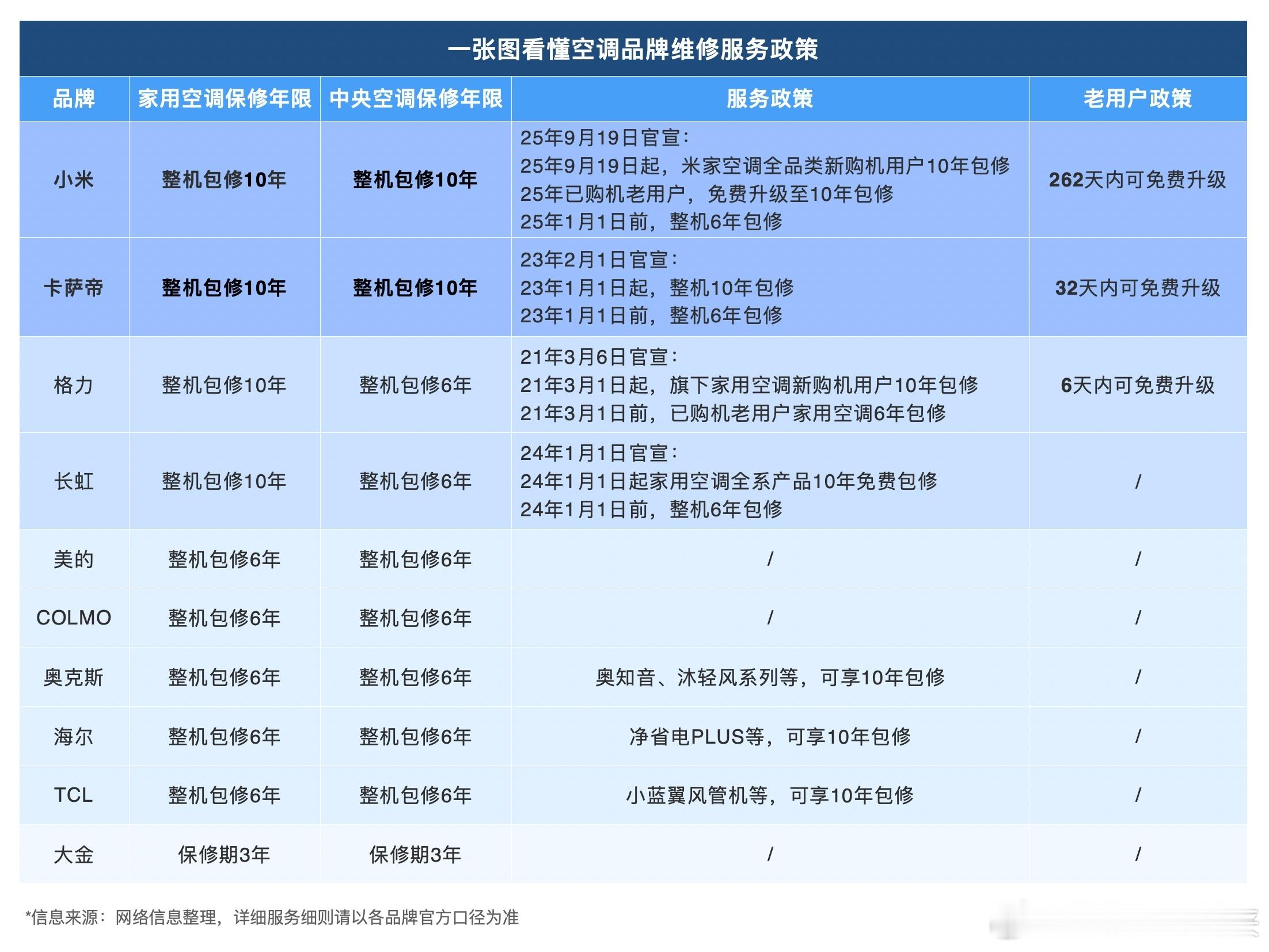 小米空调10年免费包修小米这波操作是真的实在啊！最让人舒服的是说法特别直接，没