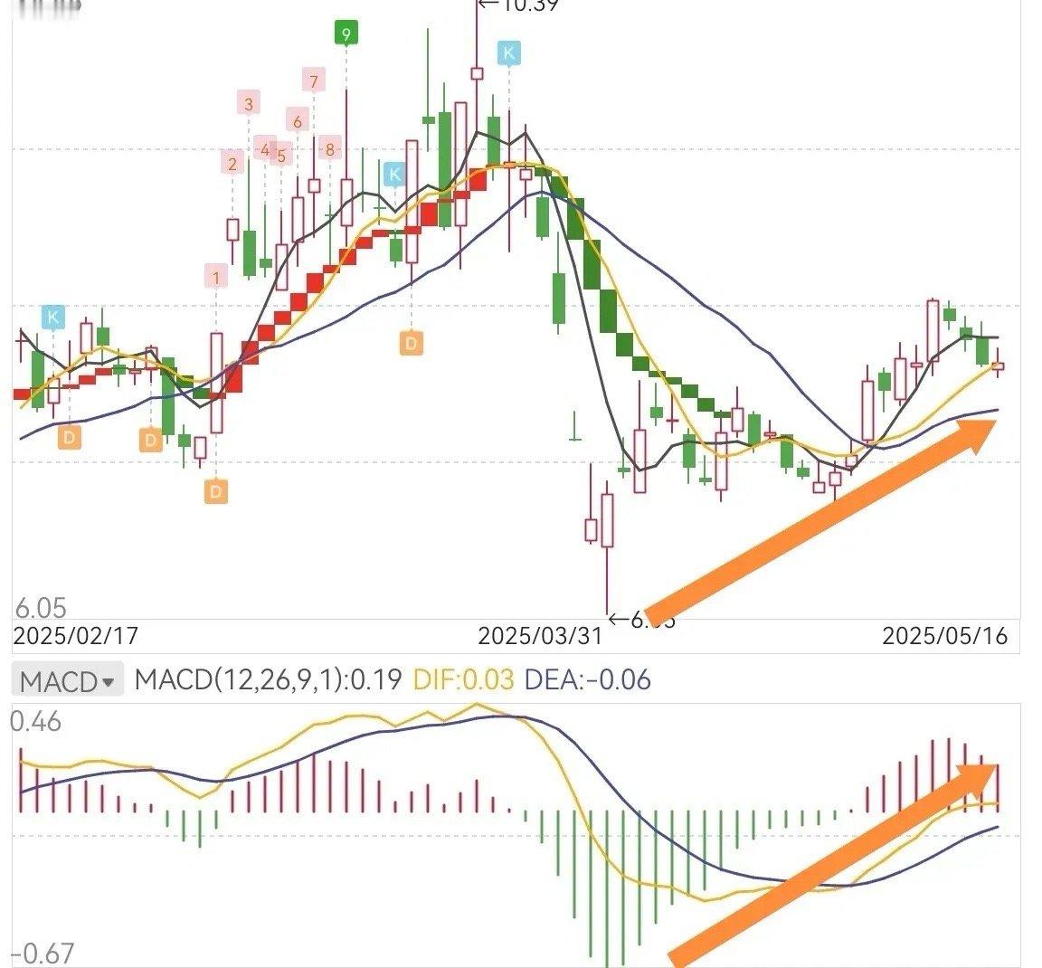 分享均线指标。均线指标，做股票投资我喜欢看5日10日20日线，5日线对股价来说是