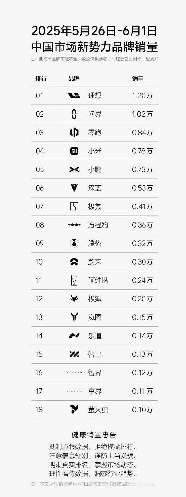 这么一看，理想汽车发力后，还是更多人的选择，尤其是理想L6，卖的确实好。问界M
