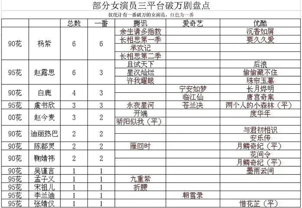 女明星三平台破万剧，哪部剧最有含金量？