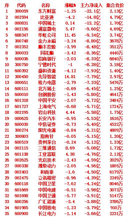 9月1日尾盘30分钟，主力资金大幅卖出的35名单汇总：以下是主力资金净流出超