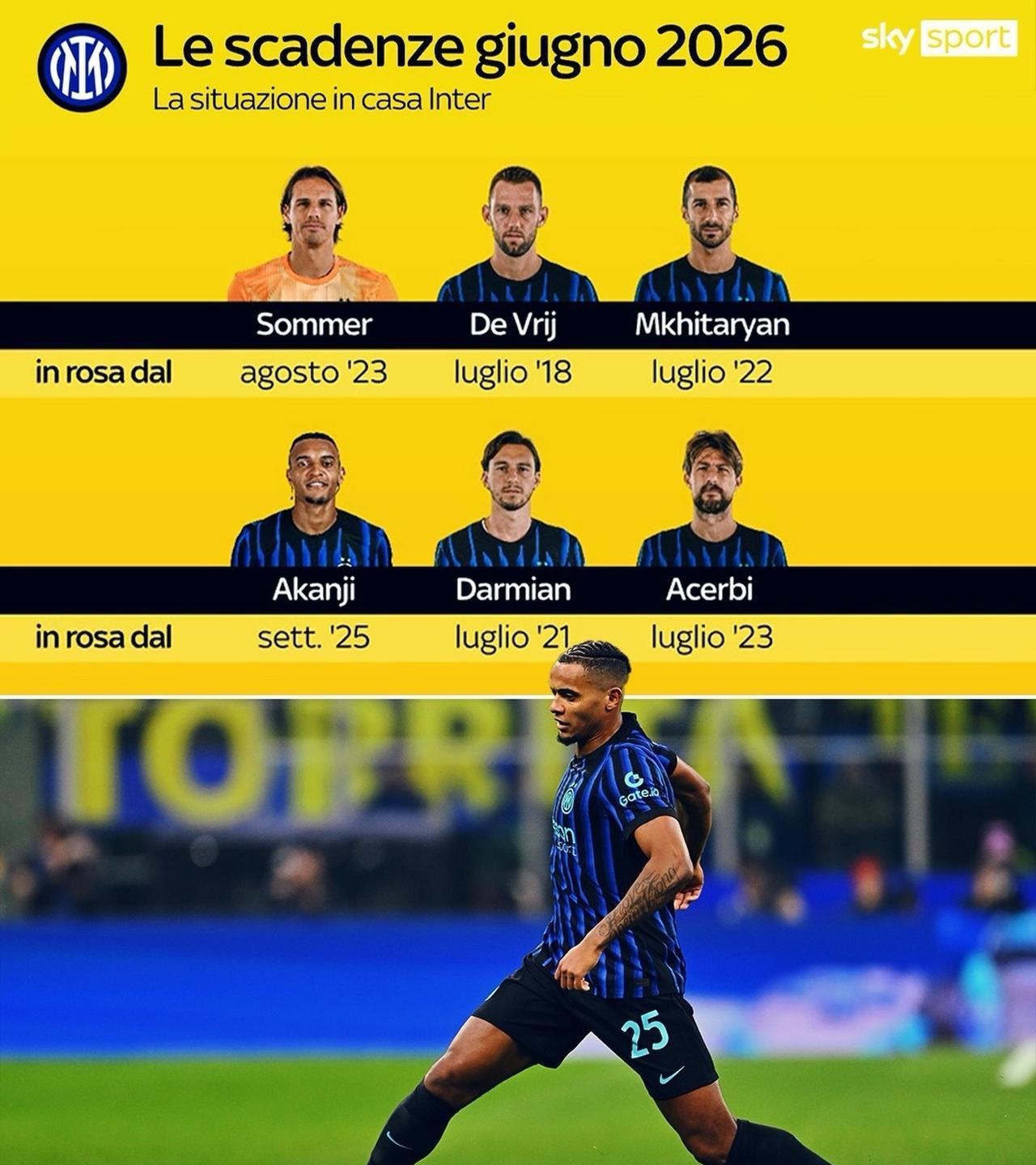 【离队潮】天空体育的消息，国际米兰中后场6名球员（索默、德弗赖、姆希塔良、达米安