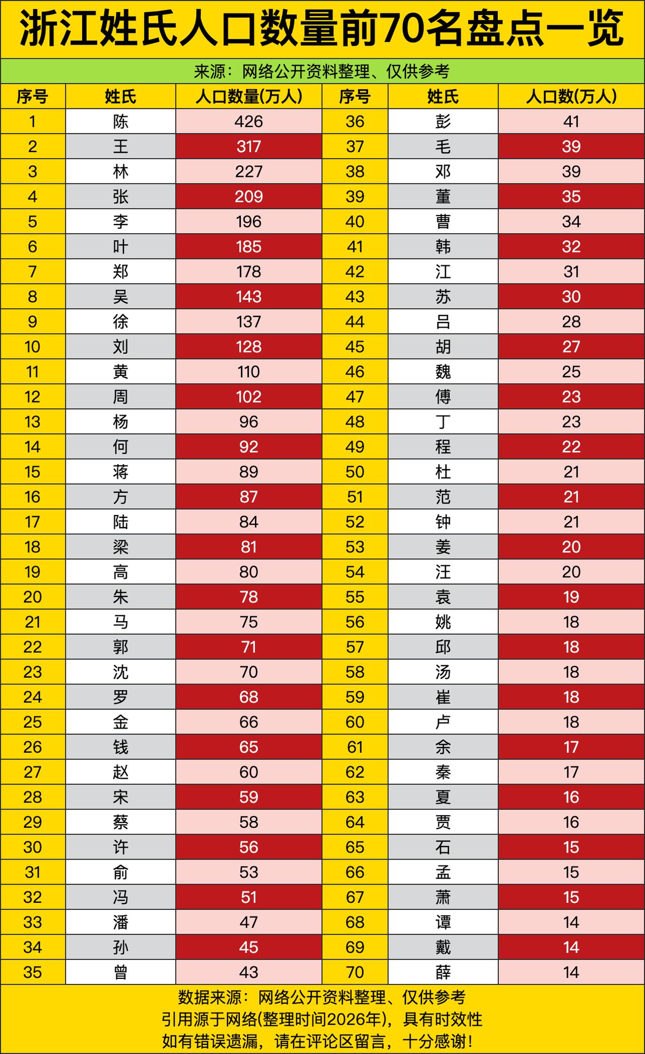 前10大姓撑起浙江近半人口：陈、王、林、张、李、叶、郑、吴、徐、刘，合计超200