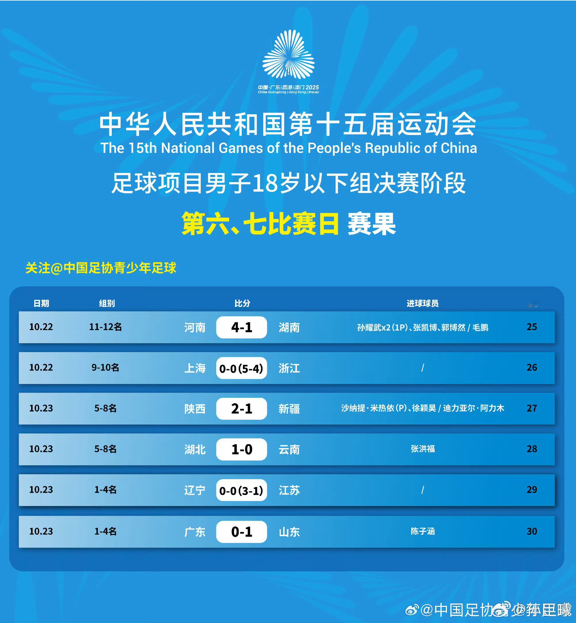 全运会U18组广东队输球，有点意外.​​​