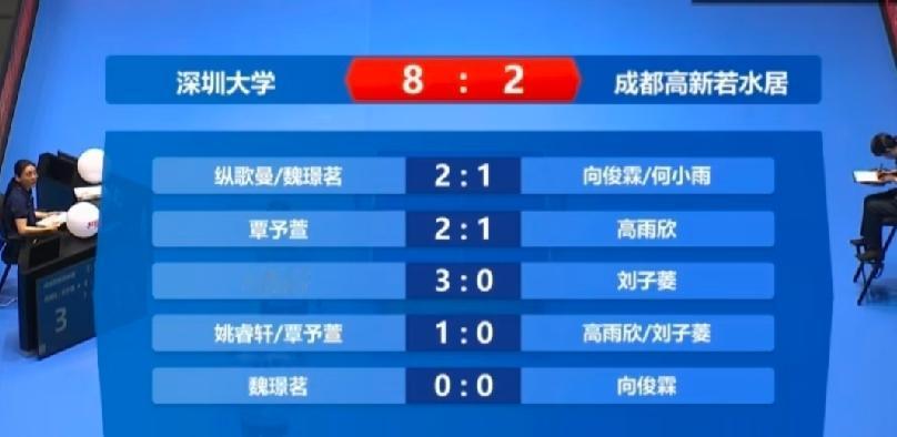 深大终于开张了，终于赢了一次。不容易呀，小朋友们继续加油。乒超联赛第二