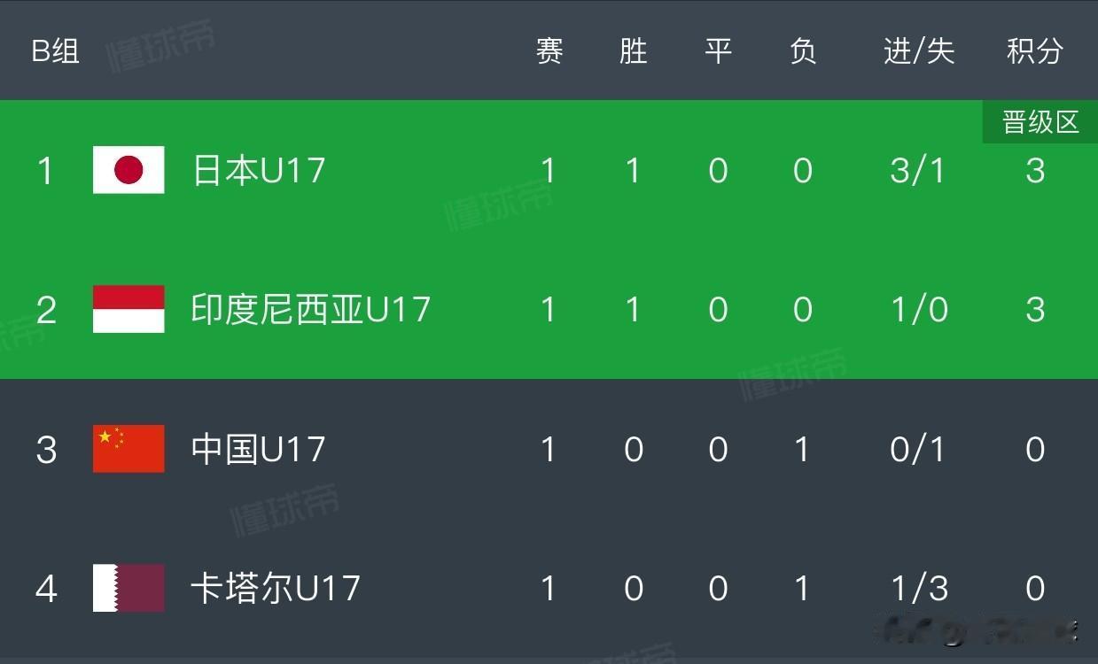 0比1负于印尼，是U17国足下的一盘大棋，目的就是为了在小组赛做掉日本队。B组