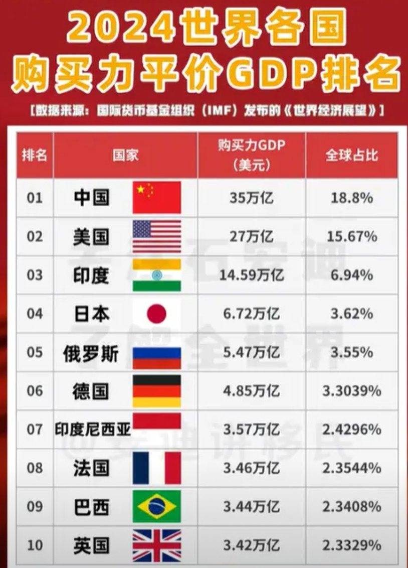 印度、日本、韩国、波兰自誉为世界大国，没毛病！首先，要选一个世界大国的锚。