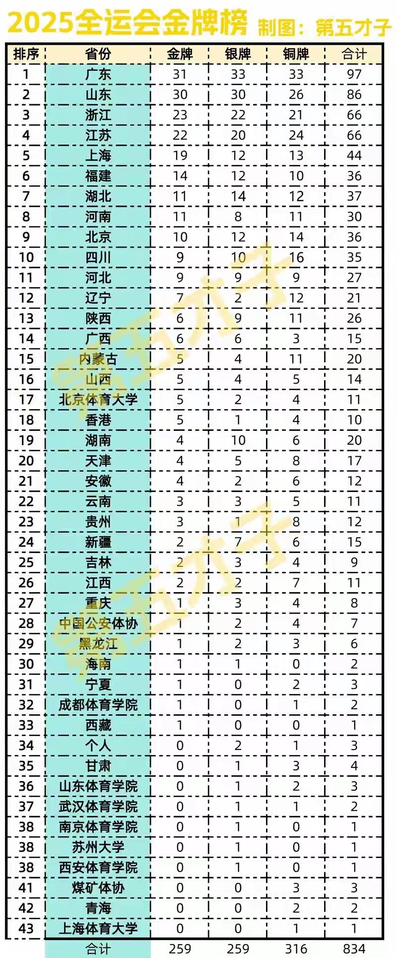 全运会金牌榜。广东上位，位列榜首。山东第二。……
