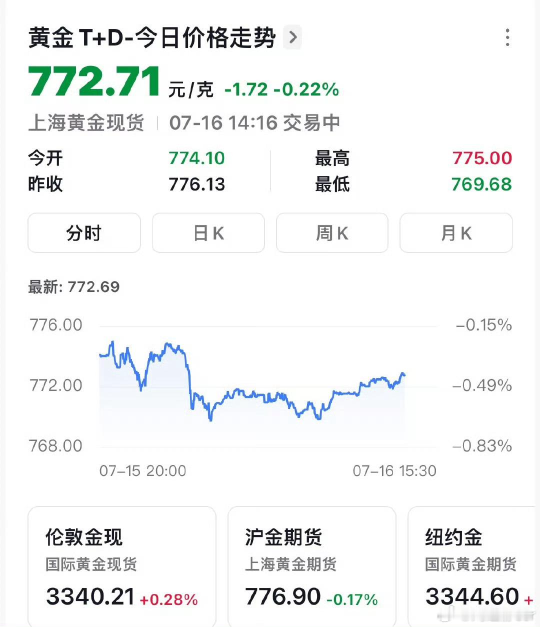 金价最近没关注金价，感觉金价又涨了呢？离我的预期买金子价格越来越远[哭哭]