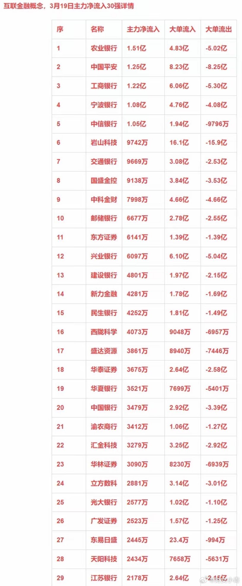 3月19日主力净流入30强：互联金融+中药+特高压​​​