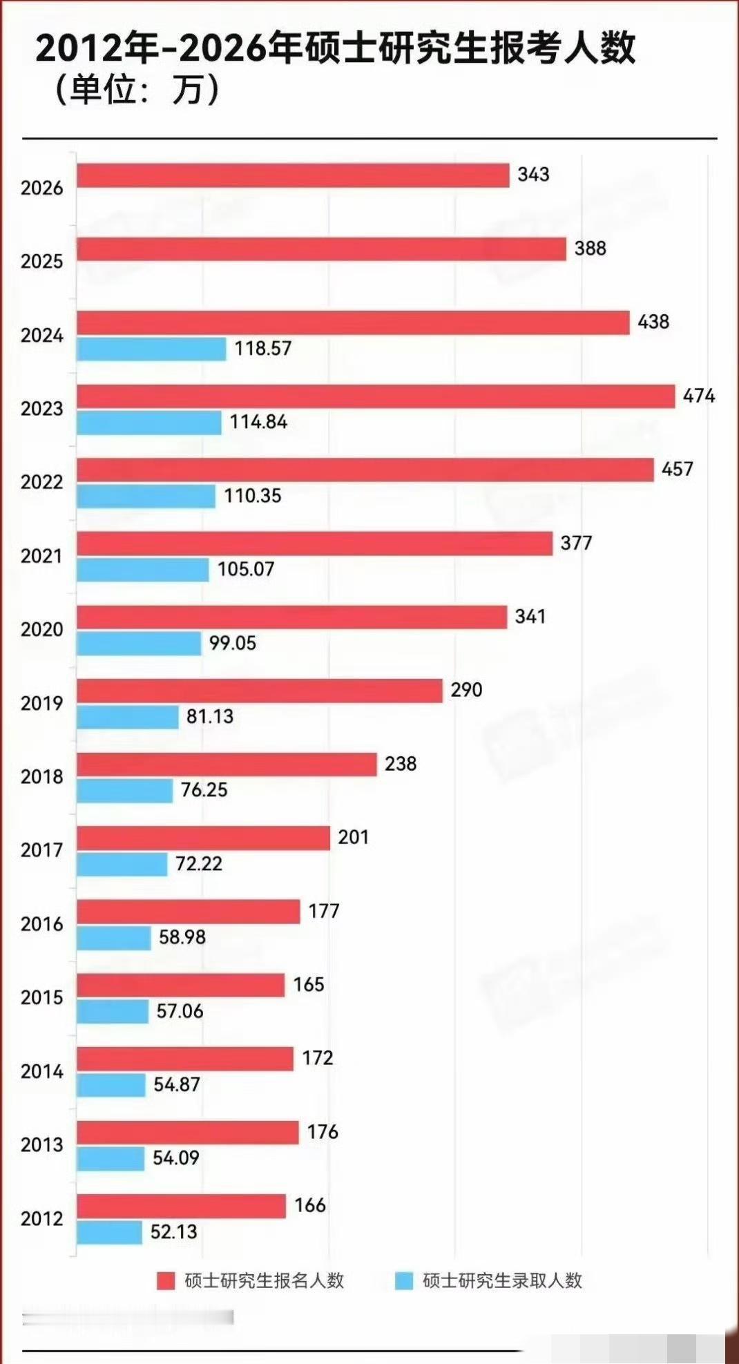 考研这是彻底降温了？2026年报名才343万，比去年又少了45万，三年直接没了