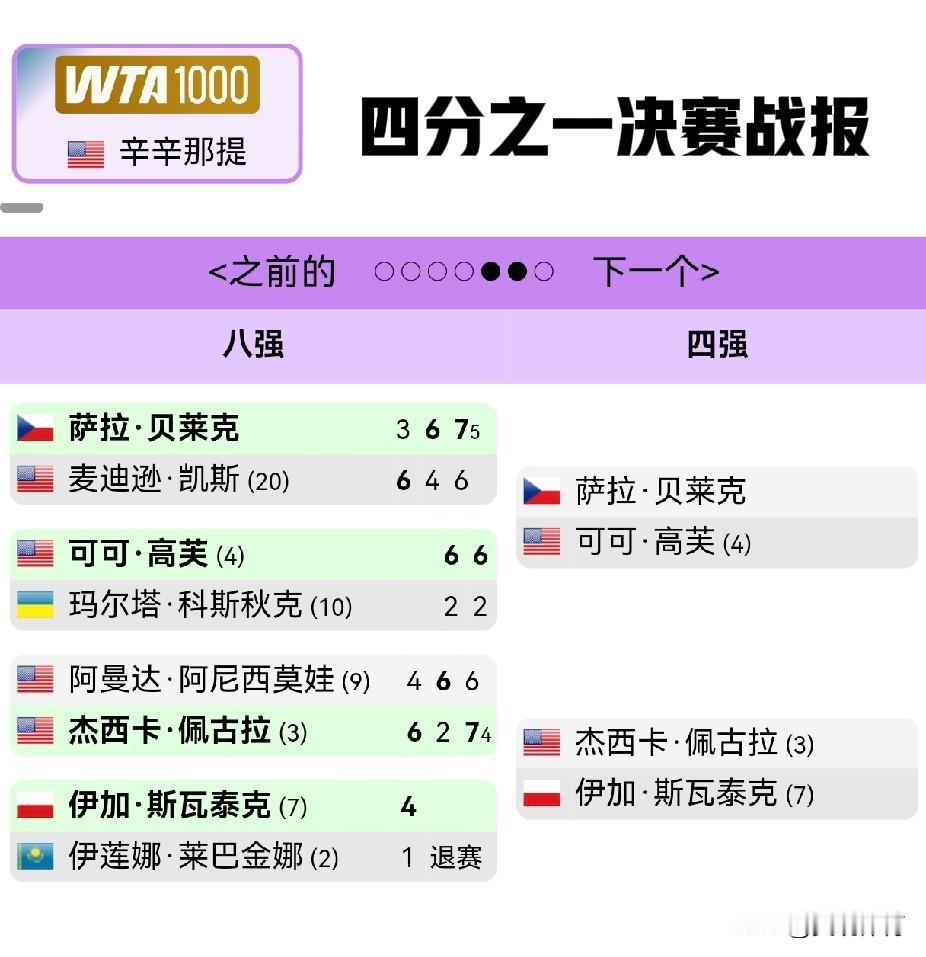 WTA1000辛辛那提四分之一战报：黑马捷克选手贝莱克连胜两名大满贯冠军萨巴伦卡