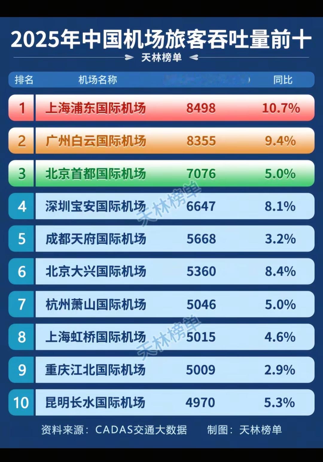 2025年中国机场旅客吞吐量前十。上海第三机场都要开工了，第三机场是建在南通。