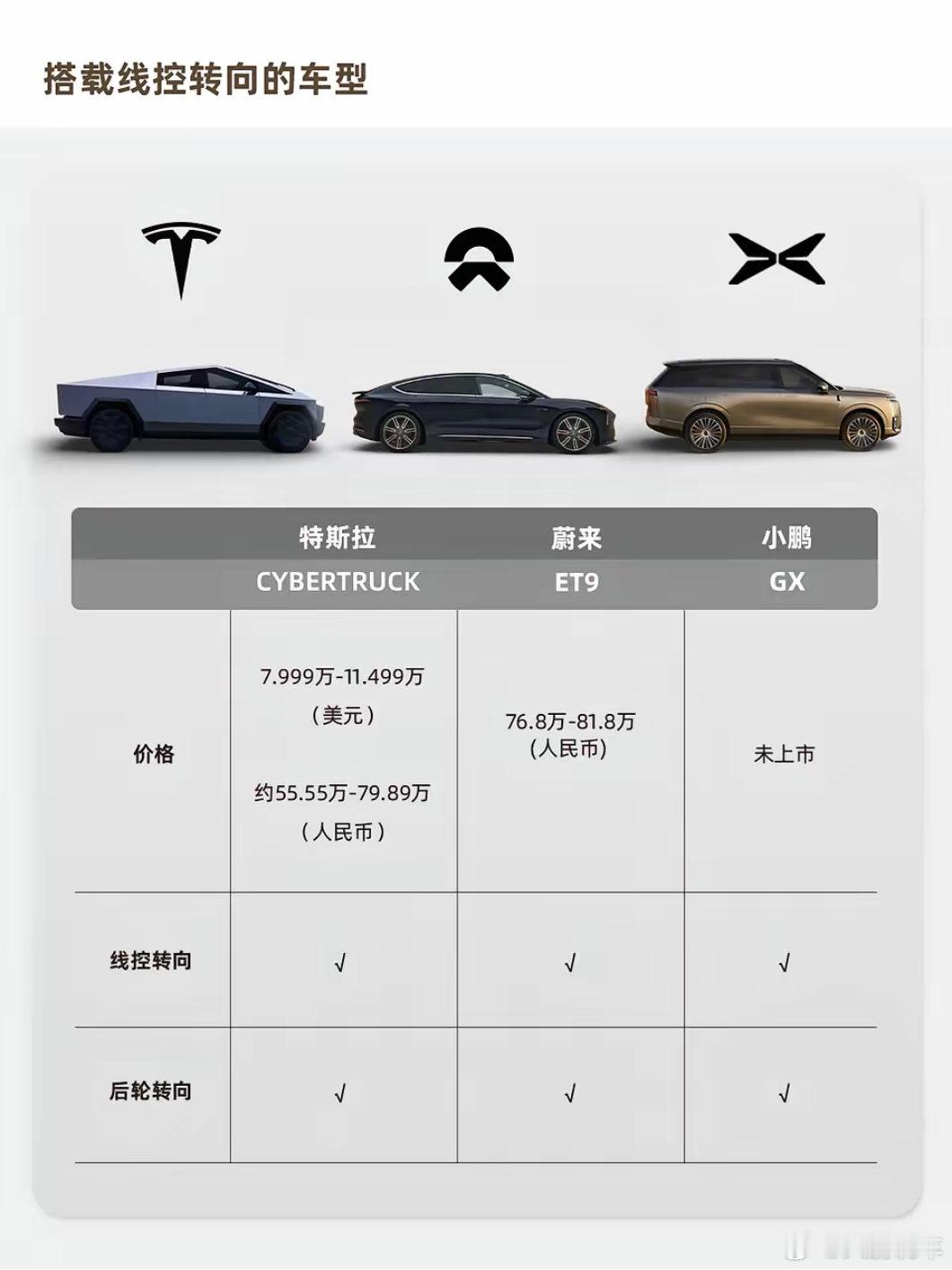 搭了线控转向和后轮转向的都卖55万了大车解决开起来灵活的问题是必要的。cyber