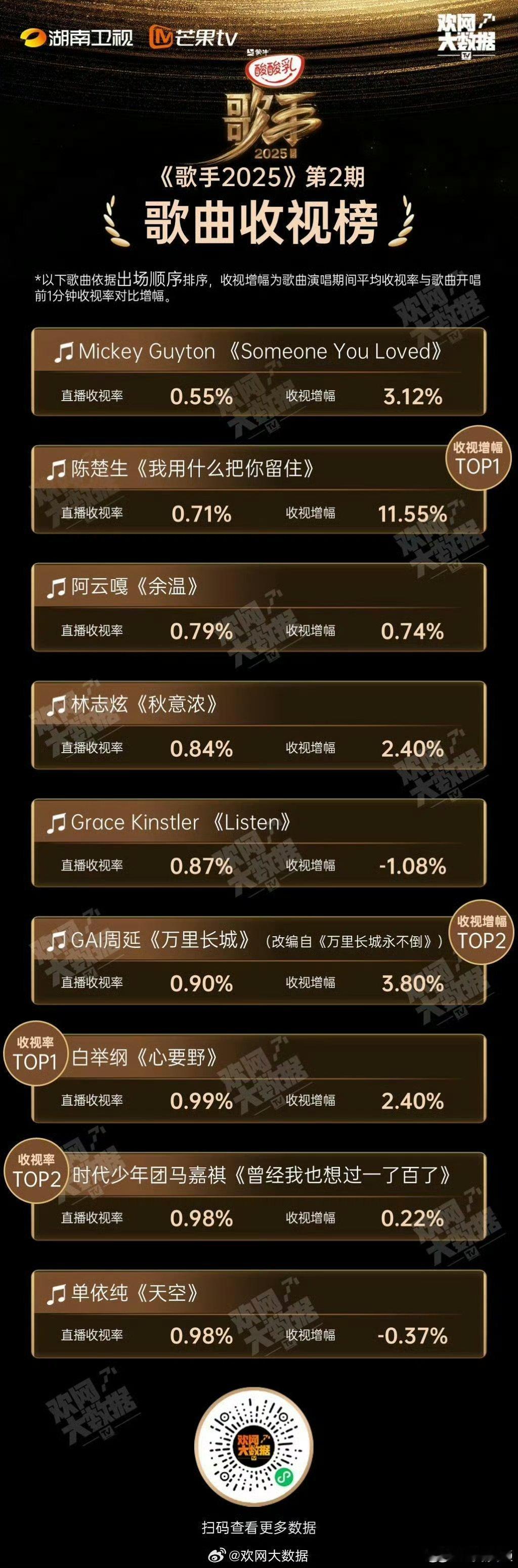 就生哥这影响力，杠杠的！陈楚生歌手直播收视增幅Top1陈楚生歌手位列同时段卫视第