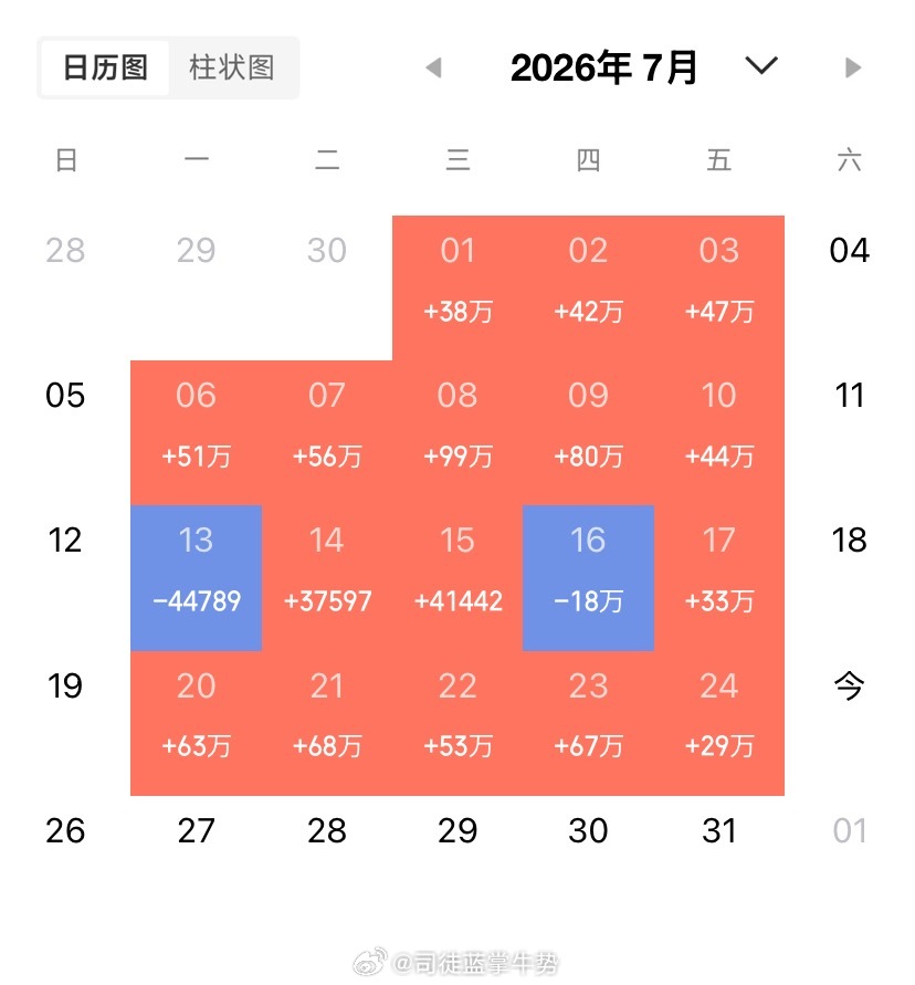 早点好，朋友们！最近真的好多人私信我，说这个月亏得有点扛不住了。说实话，看到这些