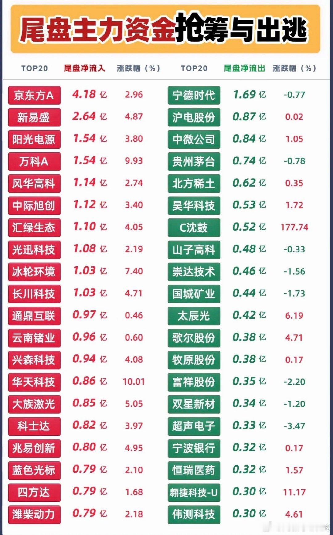 9月18日周五主力资金尾盘抢筹榜，股市资金流向分析，主力动向一览。​