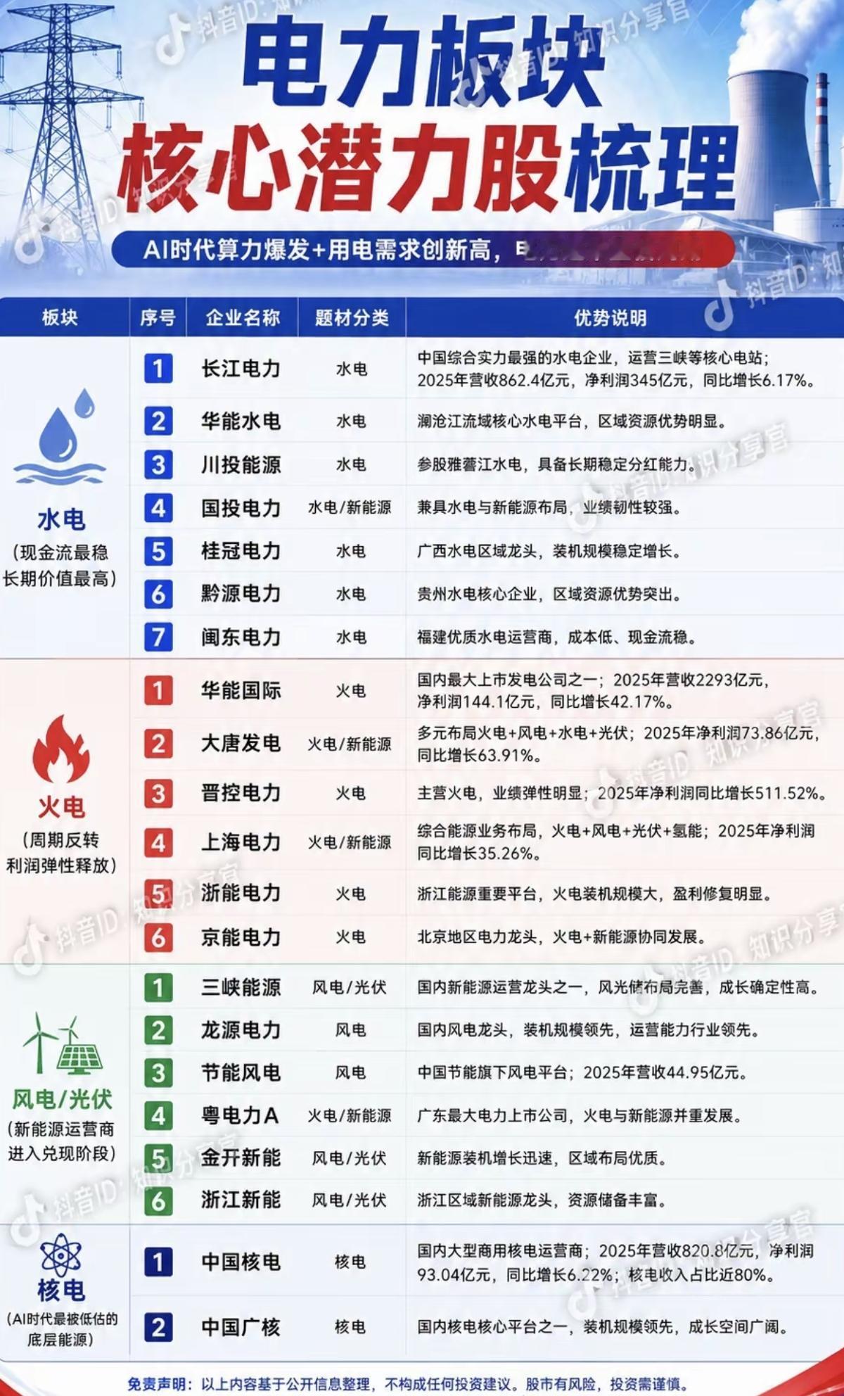 高温+AI算力：电力黄金时代来临！1.水电（现金流最稳，长期价值高）2.火