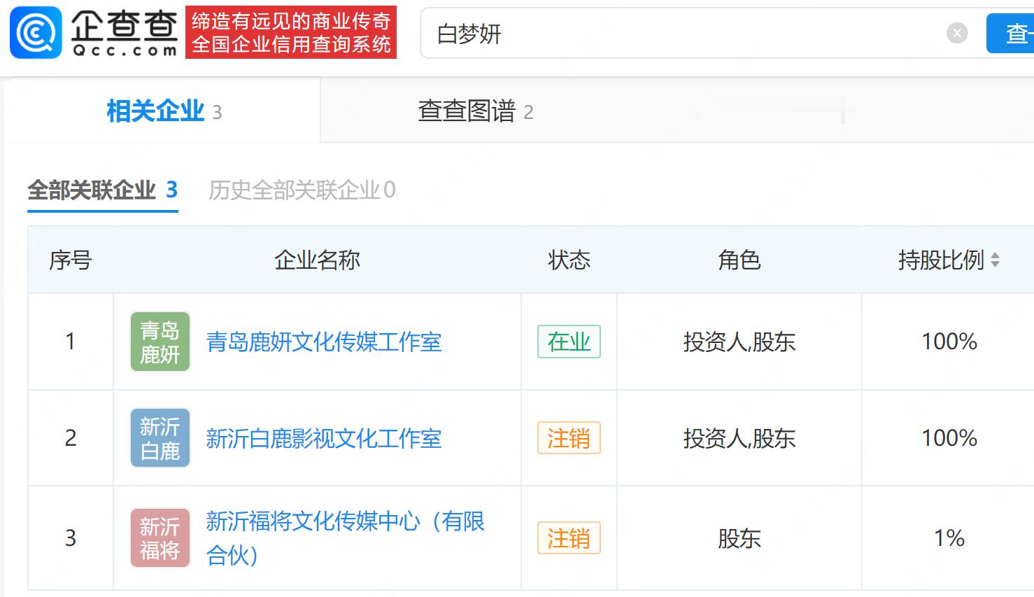 【白鹿已成立鹿妍独资工作室】白鹿名下仅1家工作室存续近期，网传演员白鹿与欢娱影视