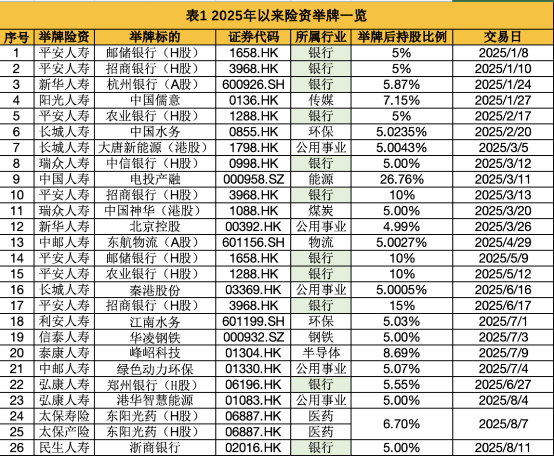 年内险资26次举牌11次涉及银行股
