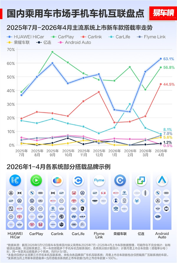 🔥华为HiCar国内市占率57%超越CarPlay，登顶第一！📊最新数据