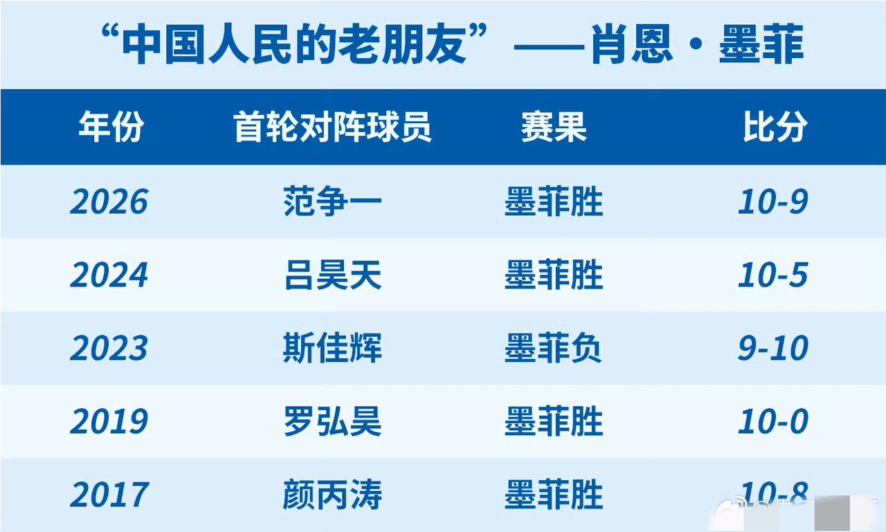 赵心童开局3-0领先墨菲，随后连丢3局，目前两人3-3战平。说起墨菲，跟中国球员