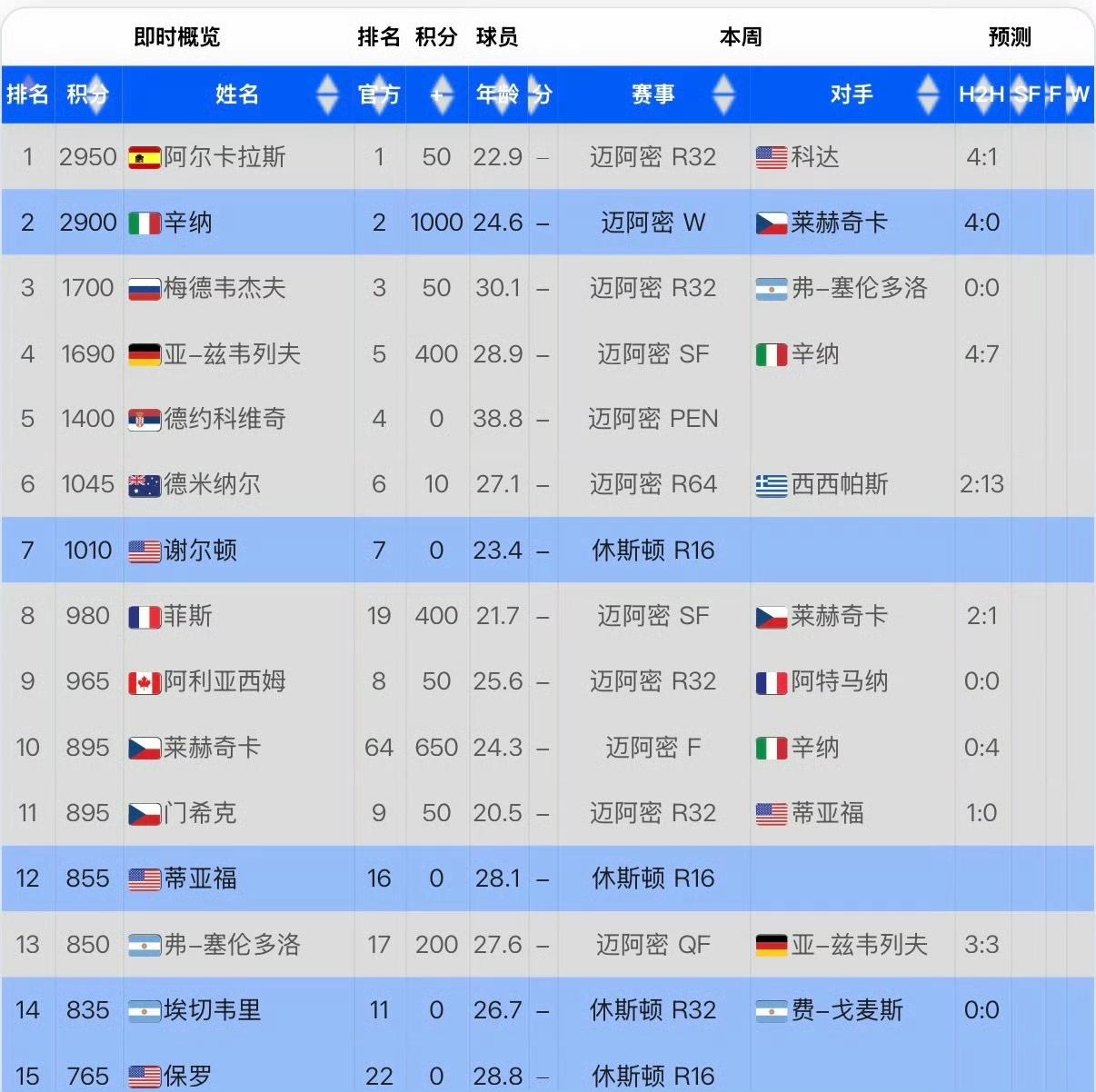 阳光双赛结束后，最新ATP、WTA冠军积分榜也更新了。1、辛纳夺得阳光双冠后，