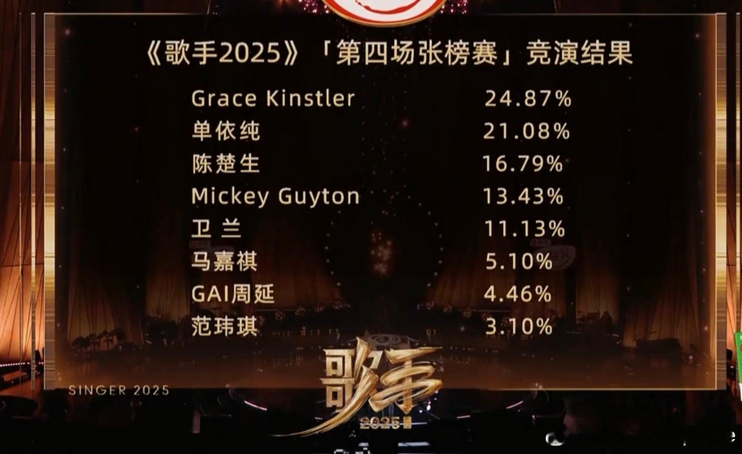 歌手2025第四期排名：范玮琪最终被淘汰（现场票第6）马嘉祺云端票好厉害！1.