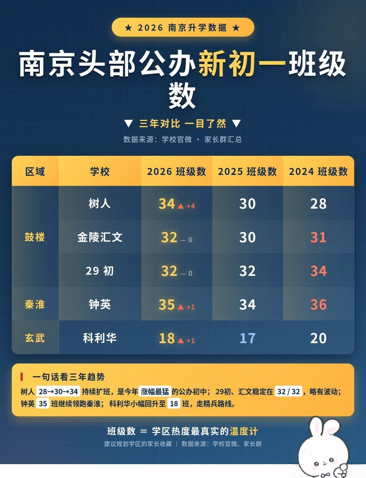 南京头部初中新初一班级数曝光！第一居然是2026南京新初一班级数来了📊8月