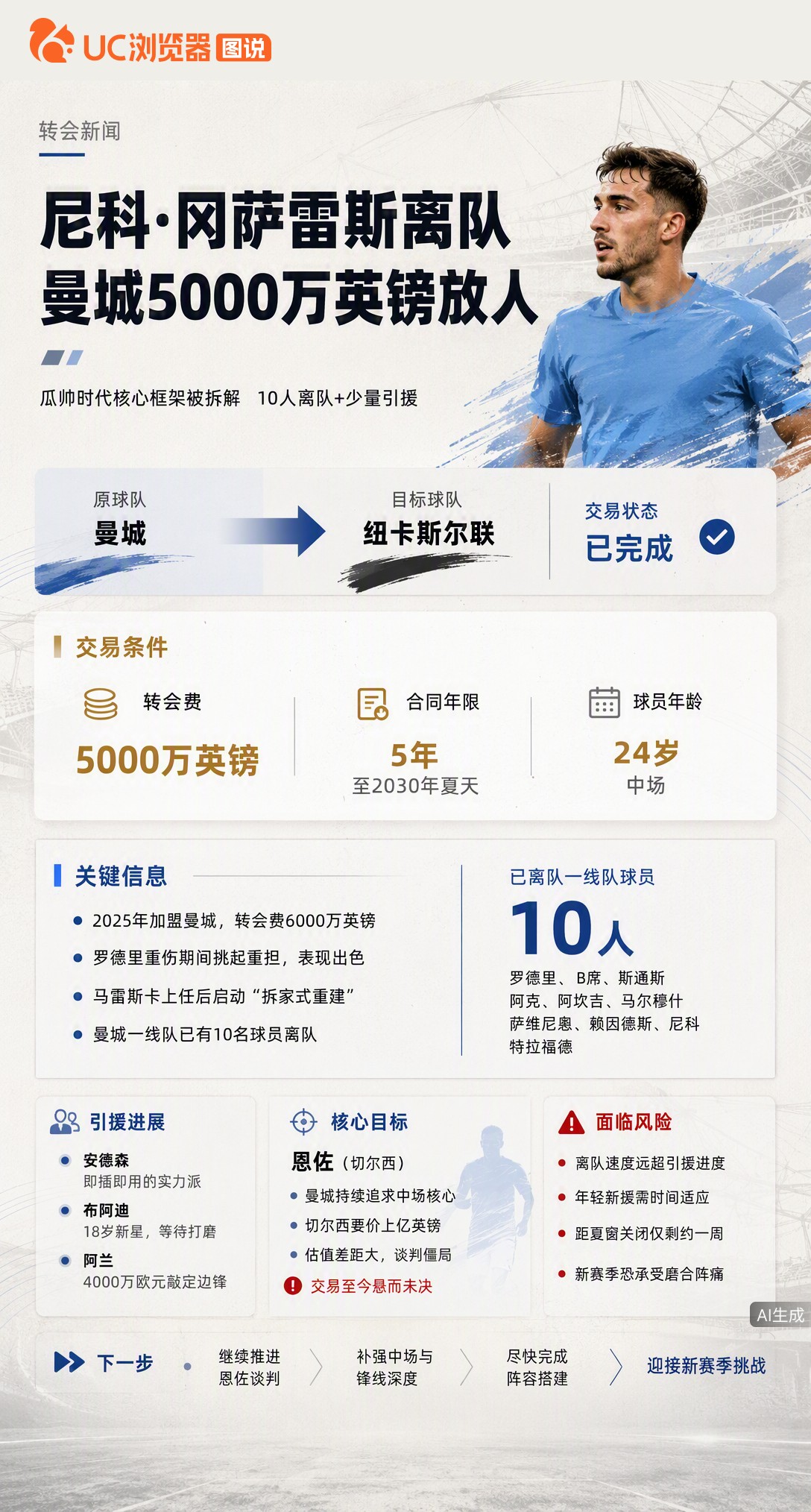 瓜帅刚走，马雷斯卡就拆了曼城：10人离队，连刚挑大梁的尼科都卖了5000万镑。新援多是需打磨的年轻人