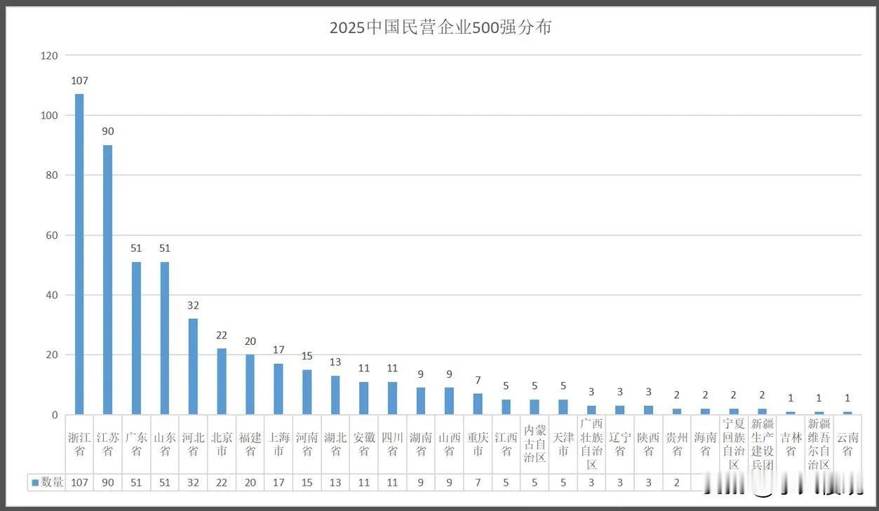 民营企业500强分布