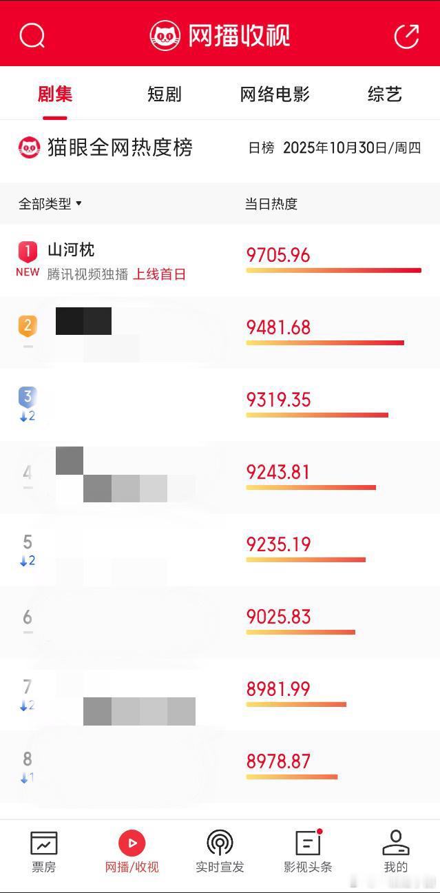 《山河枕》首日猫眼热度登顶🏆🏆!!丁禹兮卫韫首日站内角色热度破5000万!