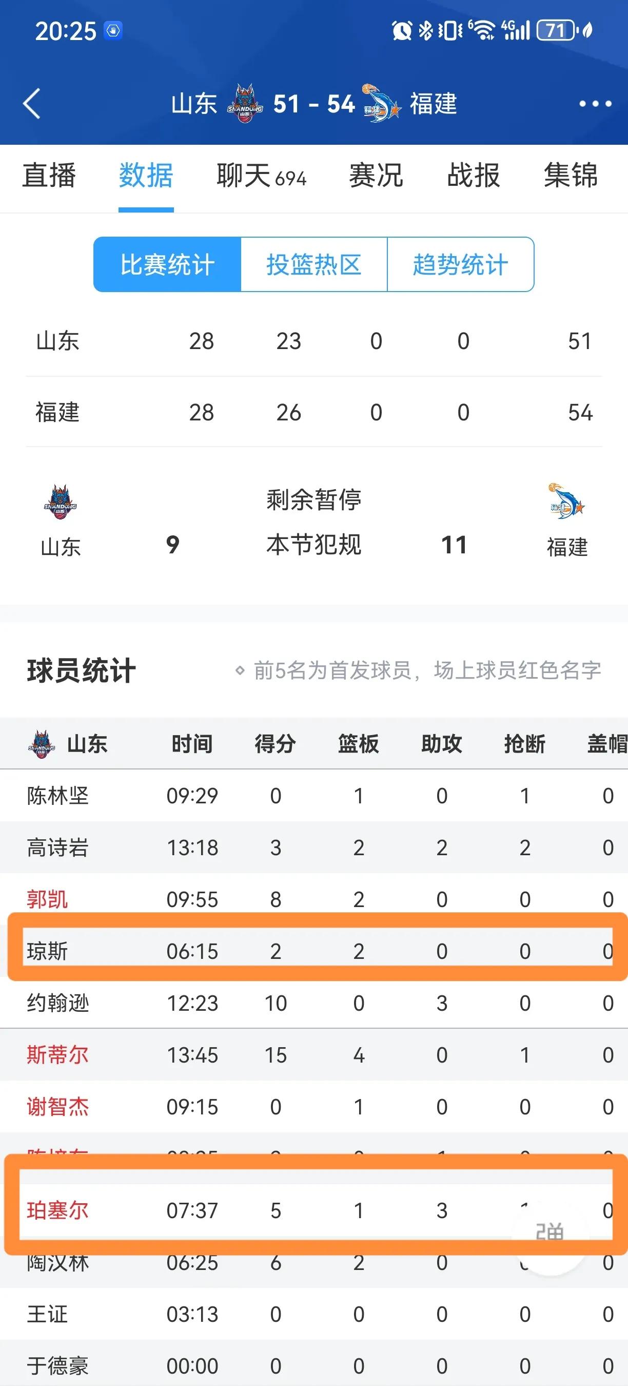 山东高速的外援这是要把自己打没了和福建的比赛强度不大，但是高速的外援表现不好，