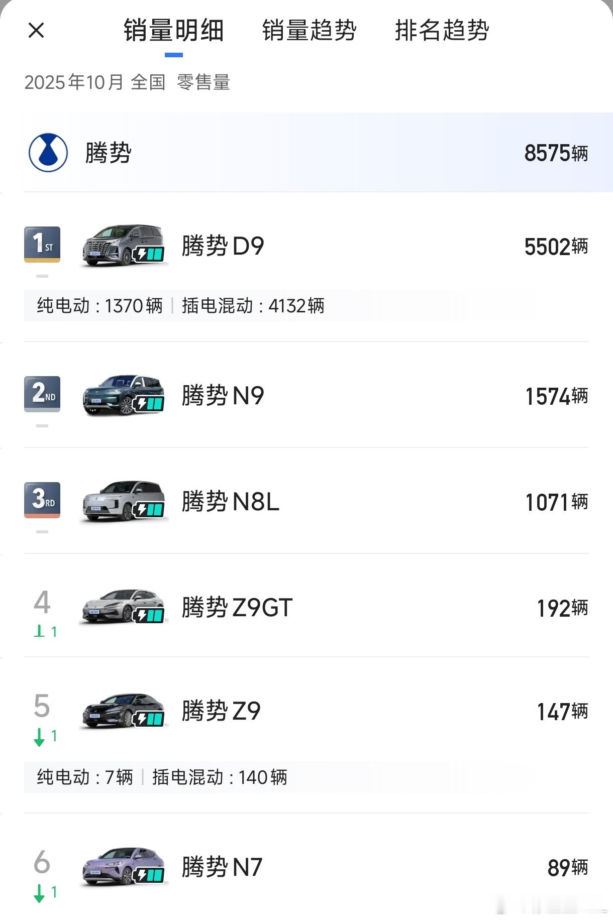 腾势10月各车型销量。1、D9，5502台。2、N9，1574台。3、N8L，1