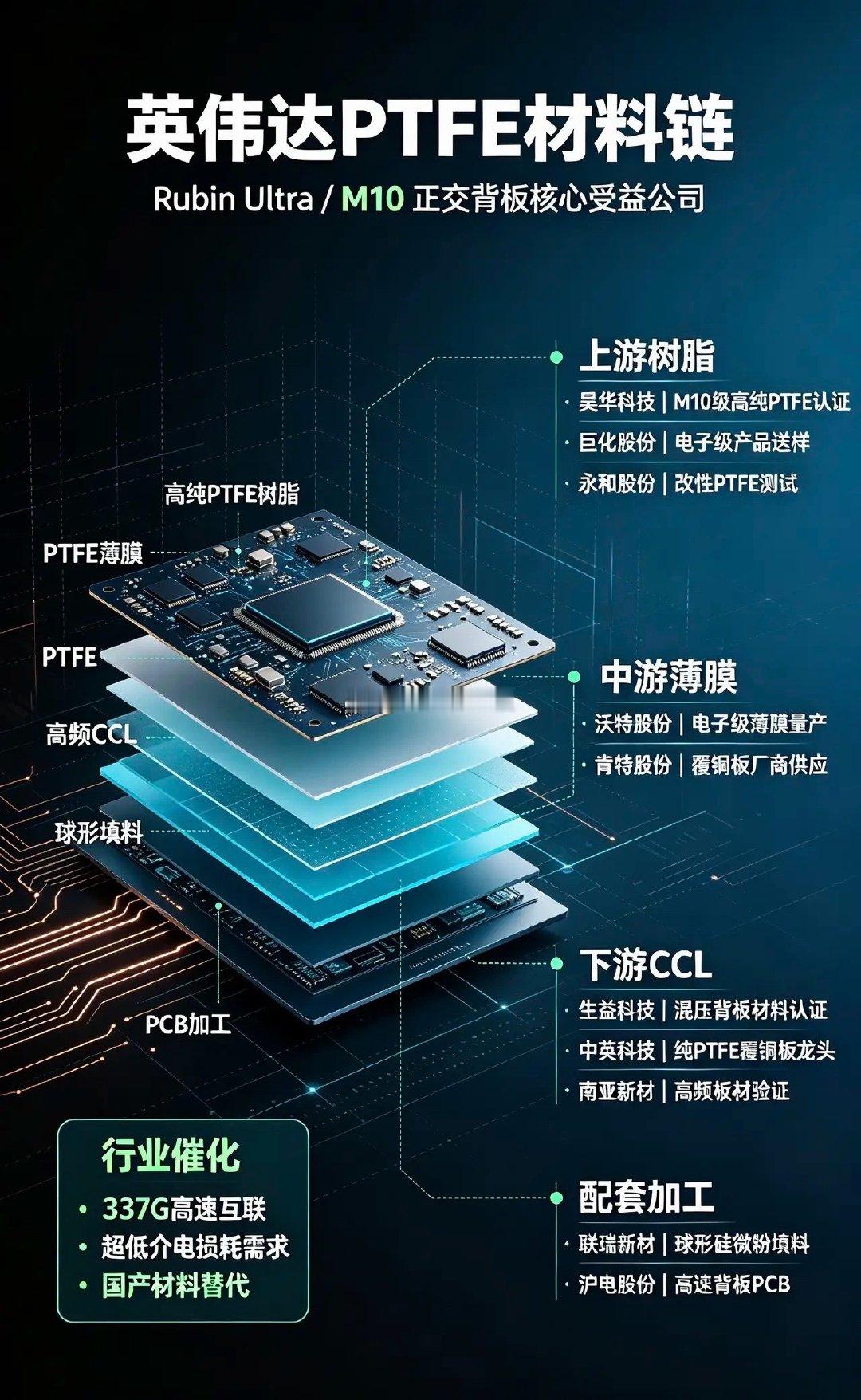 英伟达PTFE｜10家核心公司核心逻辑：英伟达RubinUltra/M10平台