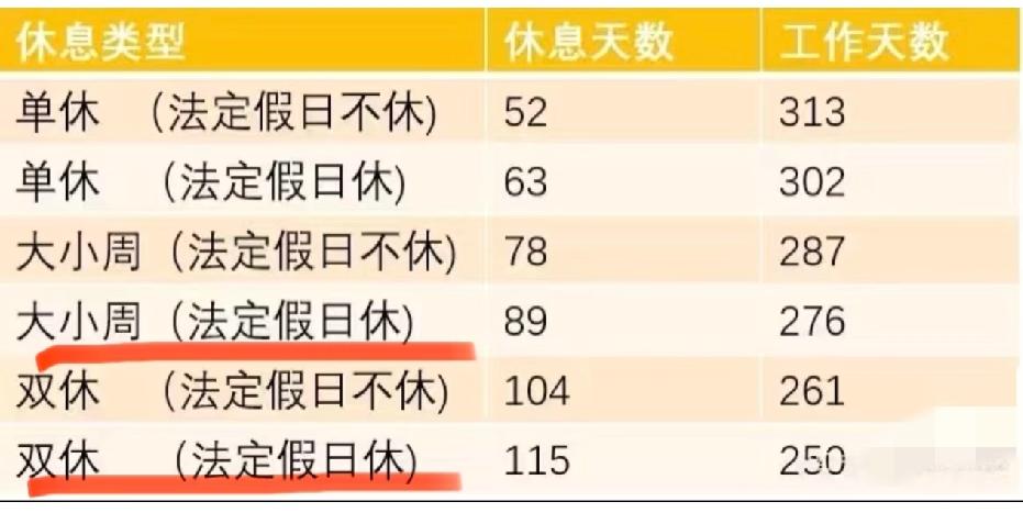 放假天数原来少这么多干过双休也干过大小周，才发现休息时间能相差这么大