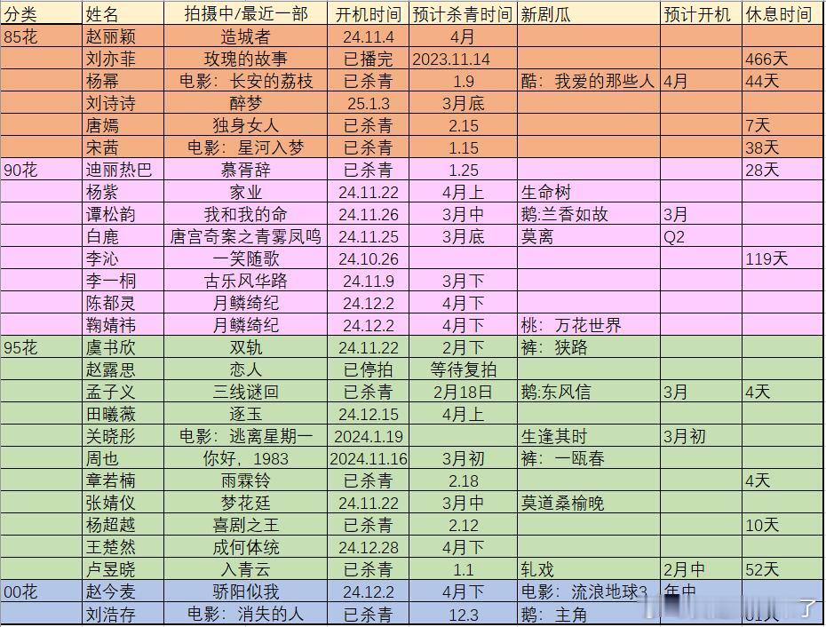 花待拍和进出组表格更新（会不断更新）想看可以关注赵丽颖刘亦菲杨幂刘诗诗唐