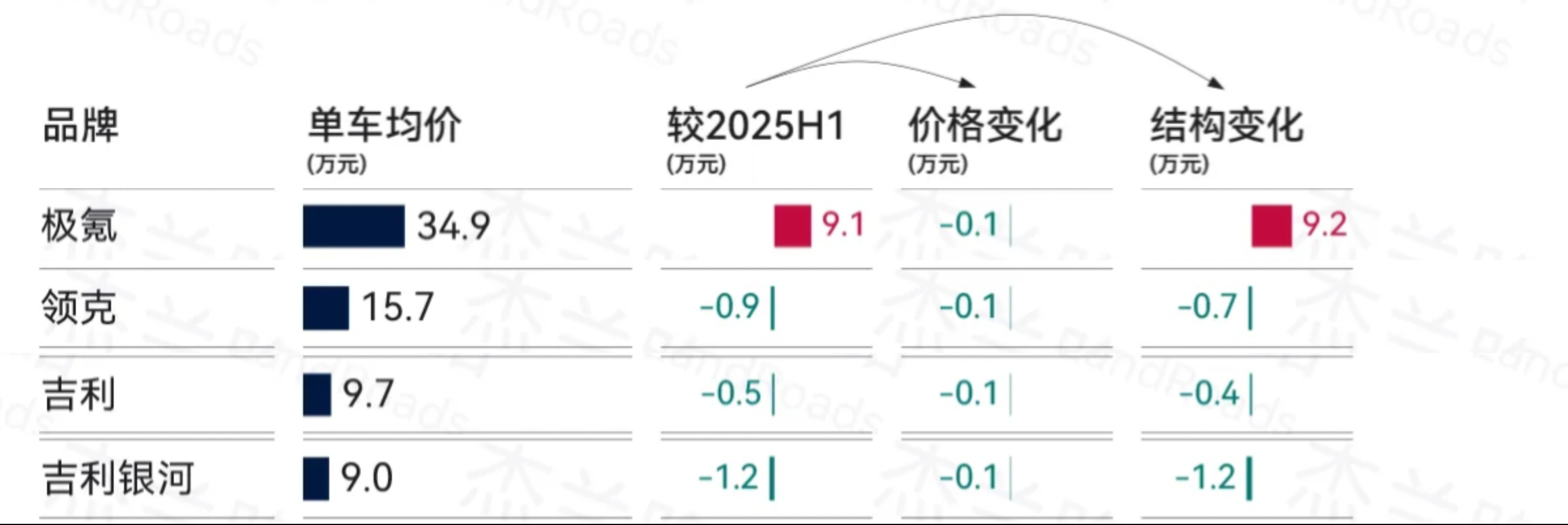 26年上半年吉利单车营收拆解！-国内单车营收：11.88万元（数据来源于杰兰路