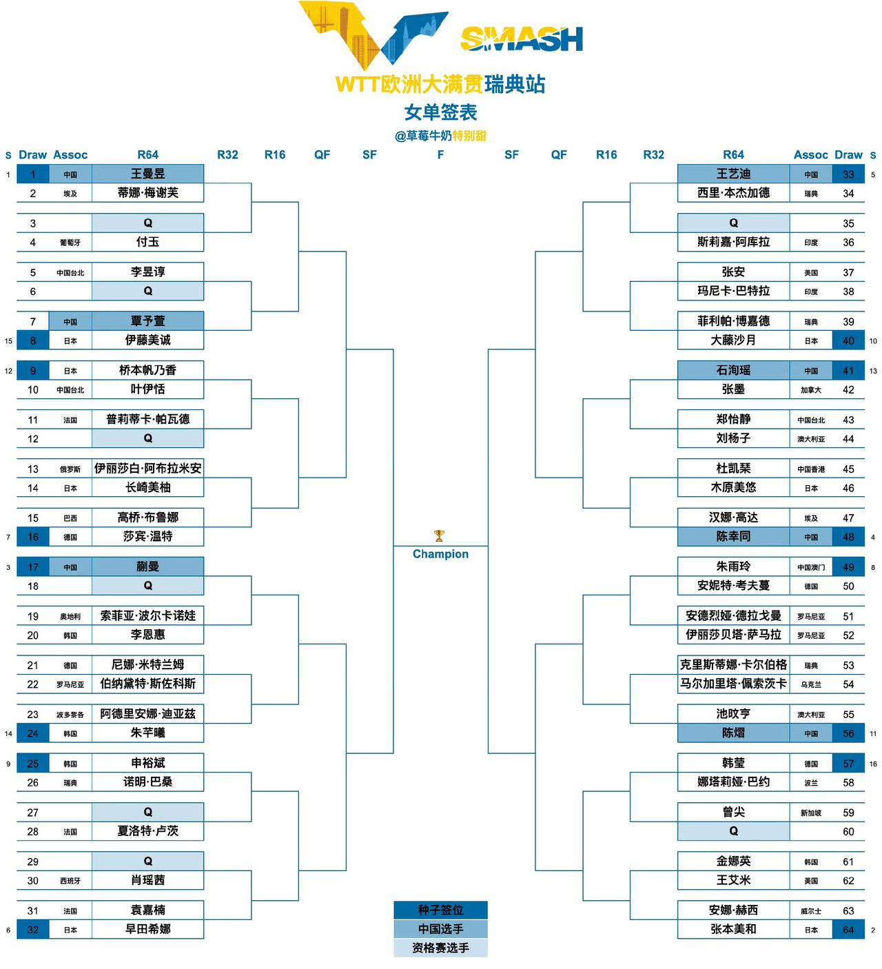 8月8王曼昱出发参加欧洲大满贯比赛。背包没拉上，看着好可爱。这次王曼昱提前去适应