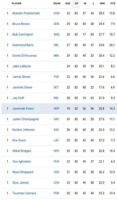 🥇🥇🥇NBA2025-2026赛季，全勤（82场）球员！1.波杰姆斯基